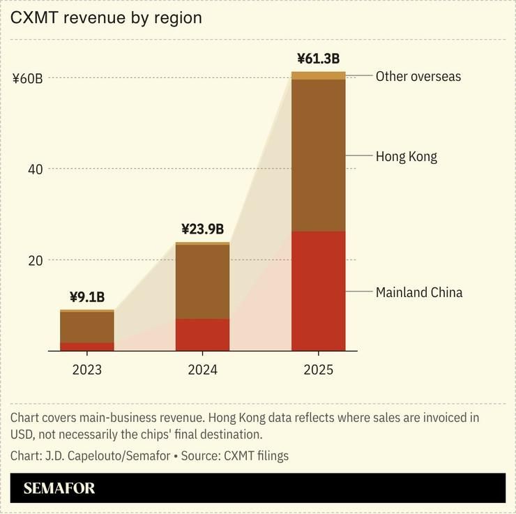 长鑫存储在投资者文件中淡化美国限制影响并计划扩大海外业务 配图