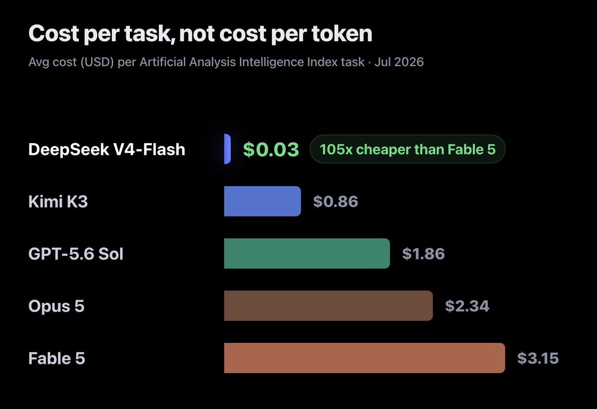 评测显示 DeepSeek V4-Flash 成本较 Fable 5 低 105 倍 配图