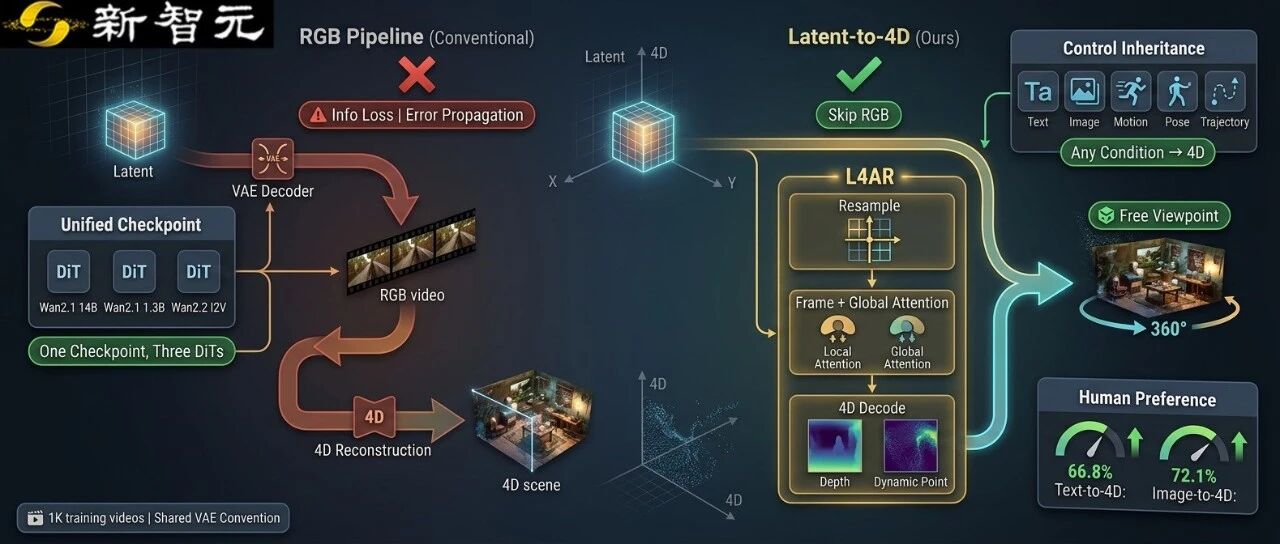 浙江大学团队提出Beyond Pixels:视频DiT隐变量直接生成动态4D场景 配图