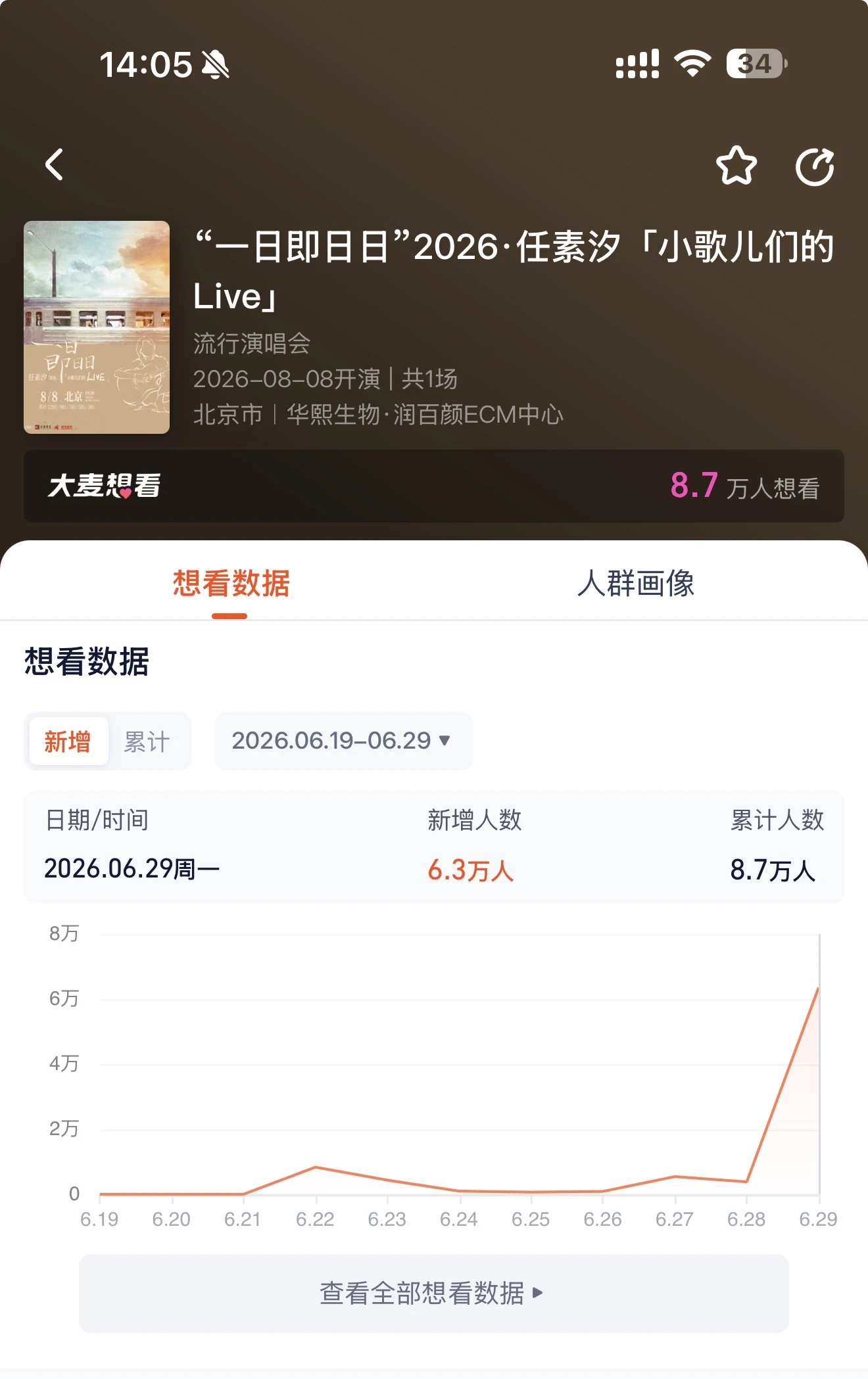 任素汐北京演唱会单日新增想看数达6.3万 配图