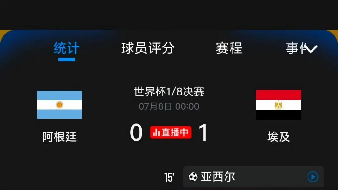 世界杯阿根廷对阵埃及：埃及暂时1比0领先 配图