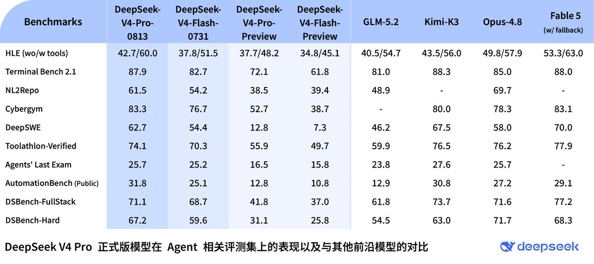 DeepSeek官方微信群流出模型基准测试结果 配图
