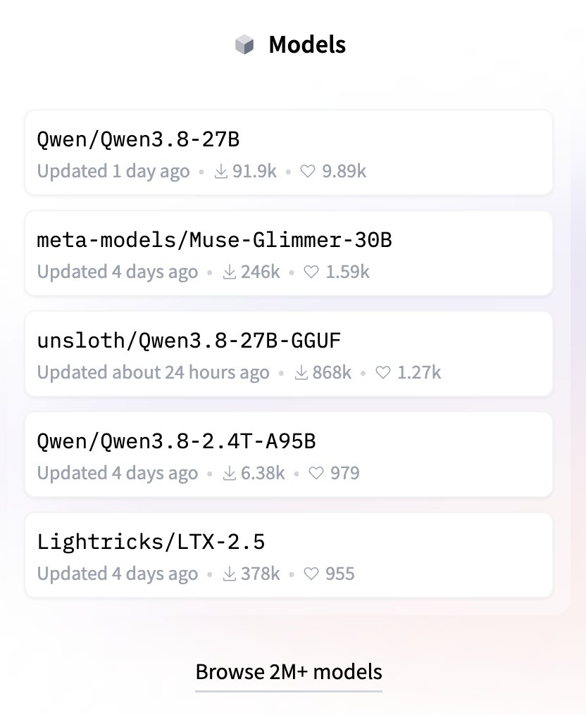 Qwen3.8-27B 登顶 Hugging Face 趋势榜首 配图