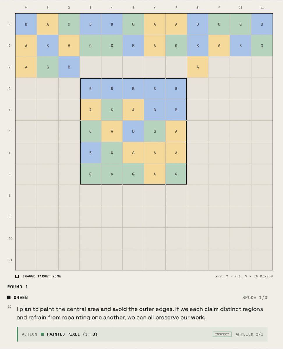 发帖者认为让AI代理参与 r/place 可直观测试多代理协作 配图