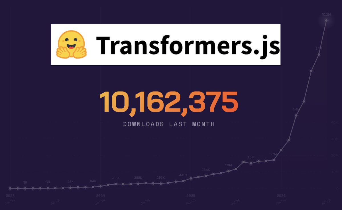 Hugging Face 开源库 Transformers.js 月下载量突破 1000 万次 配图