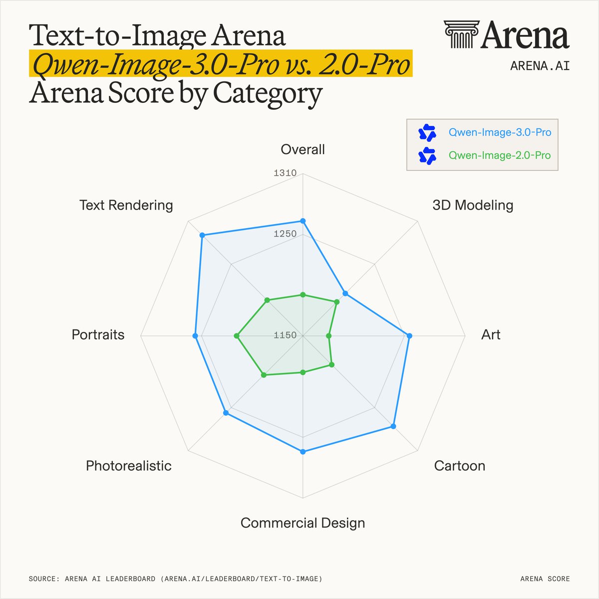 Qwen-Image-3.0-Pro 跃升至 Text-to-Image Arena 总榜第 5 名 配图