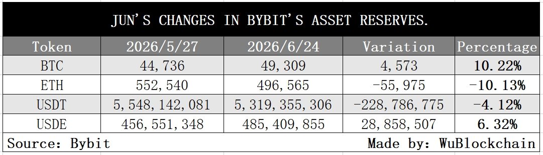 Bybit与OKX最新储备证明：用户BTC持有量增长超10%，USDT余额下降 配图