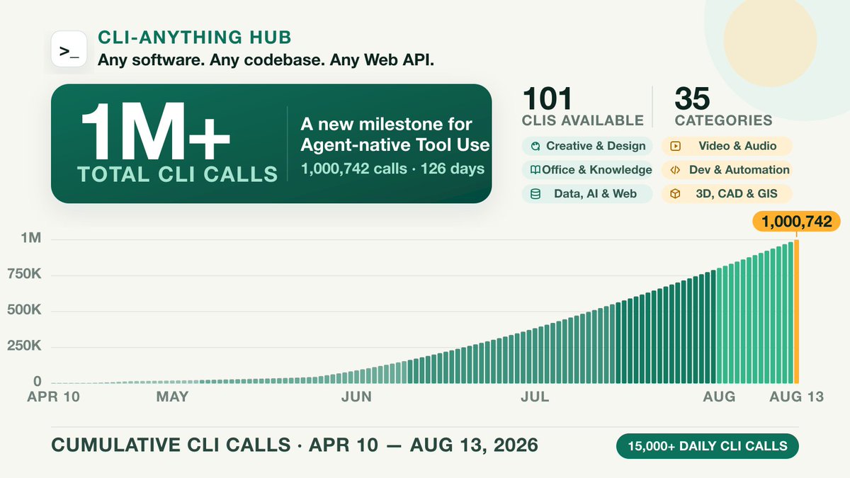 CLI-Anything 生态系统累计调用量突破 100 万次 配图