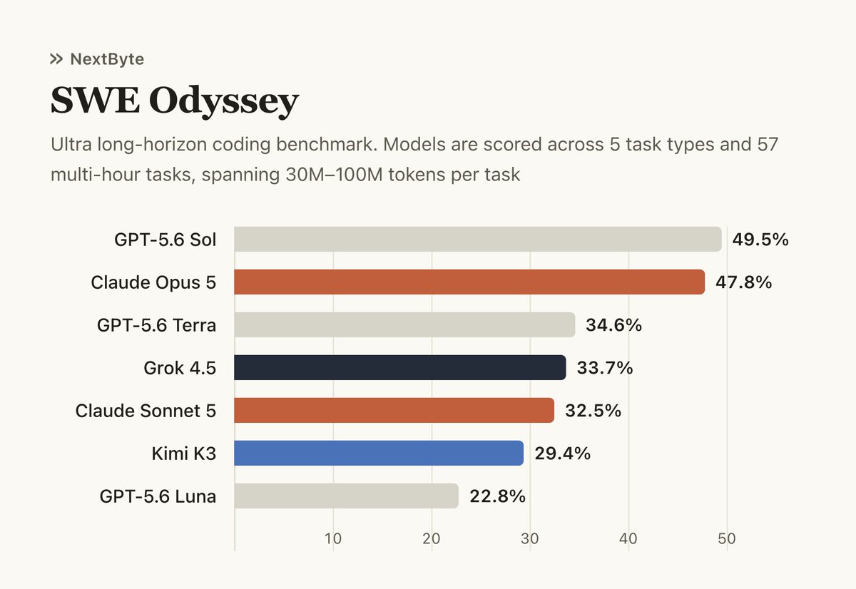 超长时程评估基准 SWE Odyssey 发布 配图