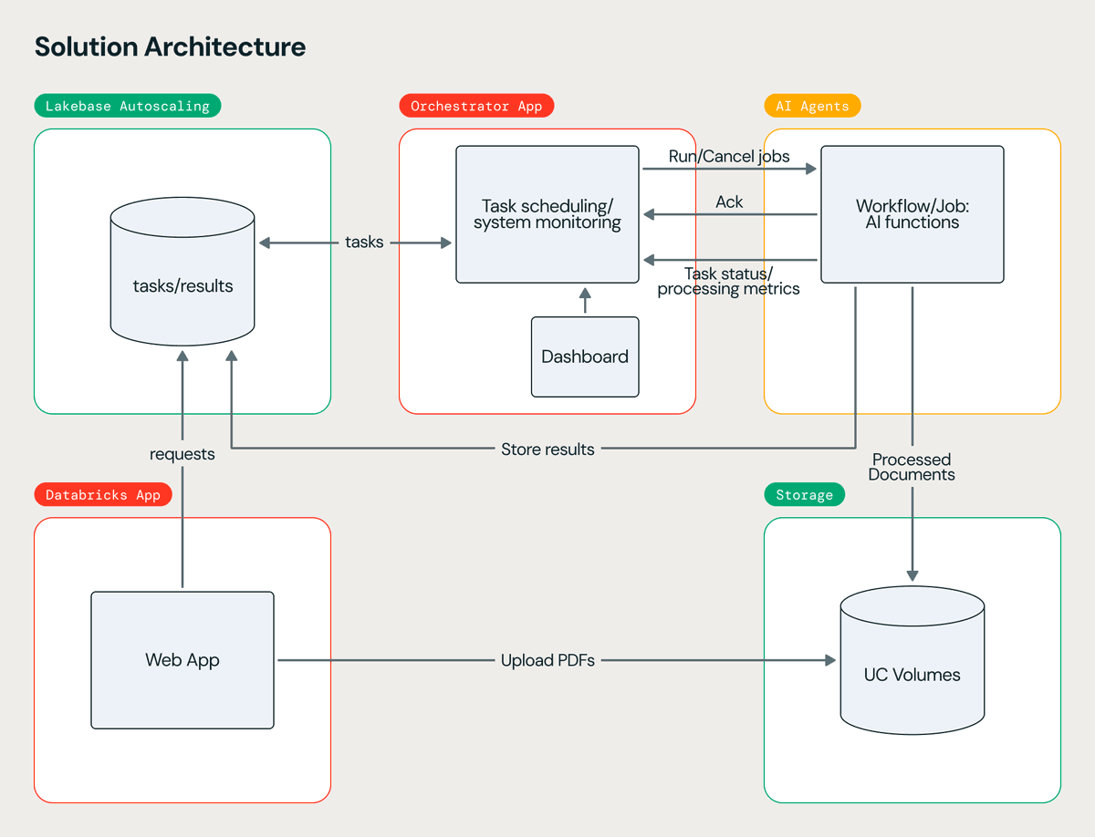 Databricks 展示 CLAconnect 基于 Lakebase Postgres 的原生 AI 代理架构 配图