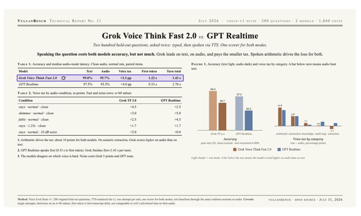 Grok Voice Think Fast 2.0 宣称双模态基准测试超越 GPT Realtime 配图