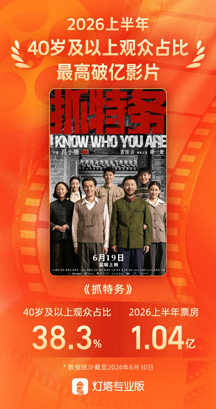 《抓特务》成2026上半年中老年观众占比最高破亿影片 配图