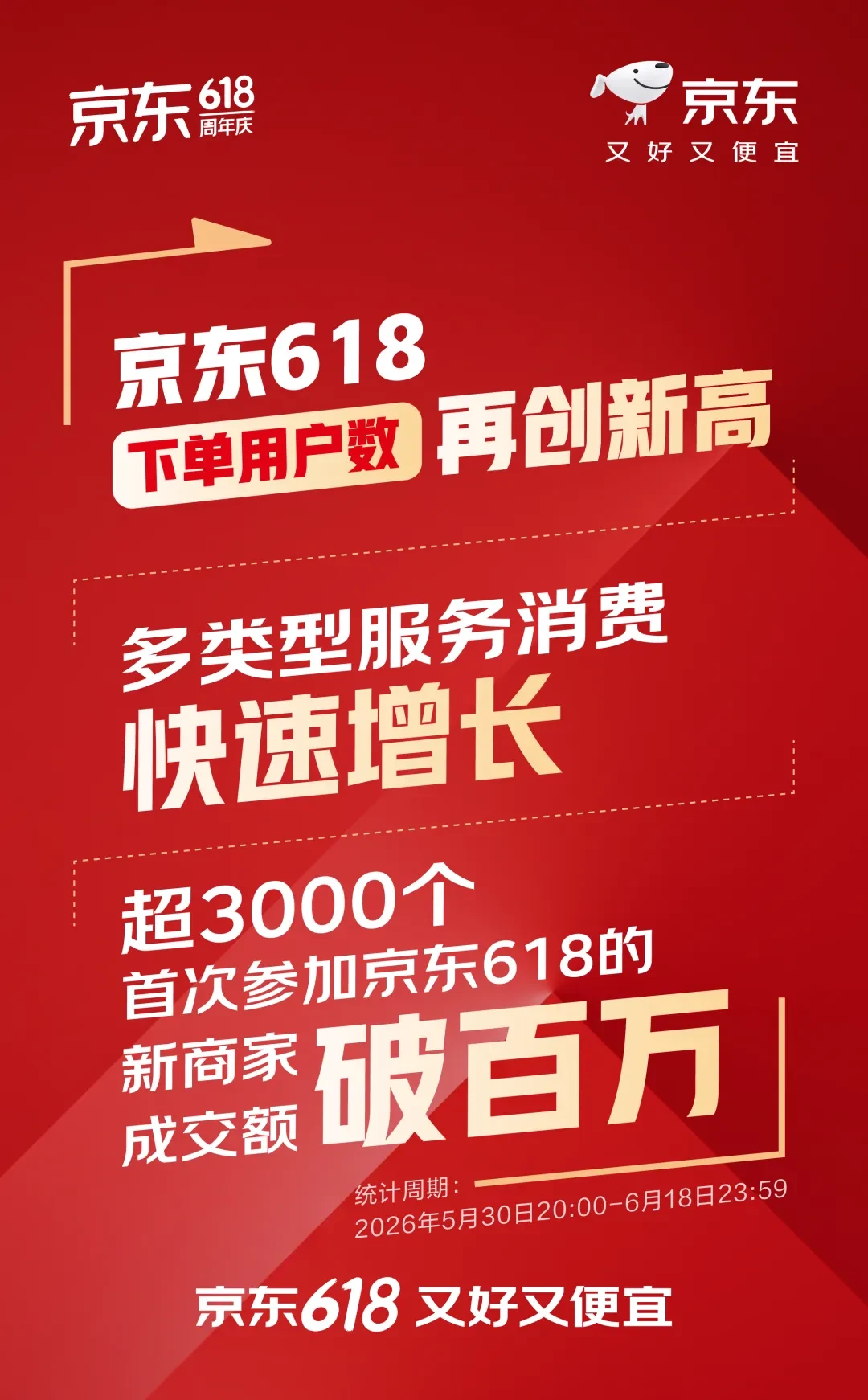京东公布618收官数据:下单用户数创新高,AI硬件与服务型品类增长显著 配图