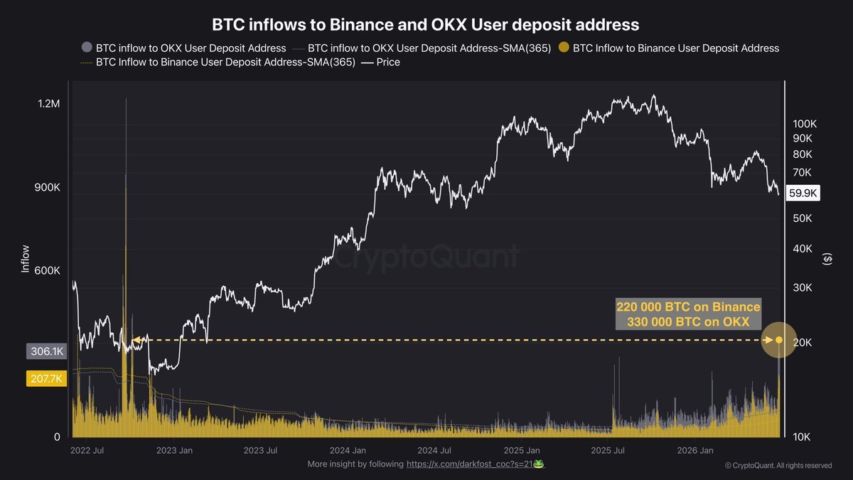 超55万枚BTC转入币安与OKX，创2023年以来最高纪录 配图