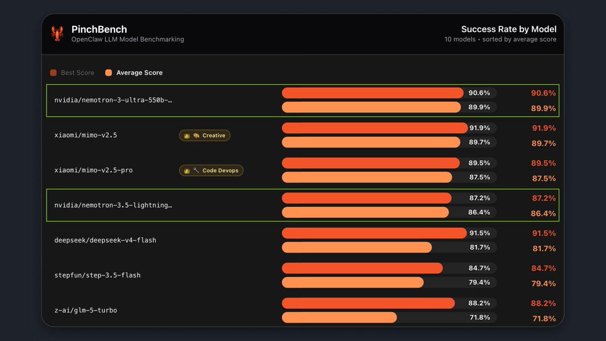 英伟达称 Nemotron 3.5 Lightning 跻身开放权重模型前四 配图