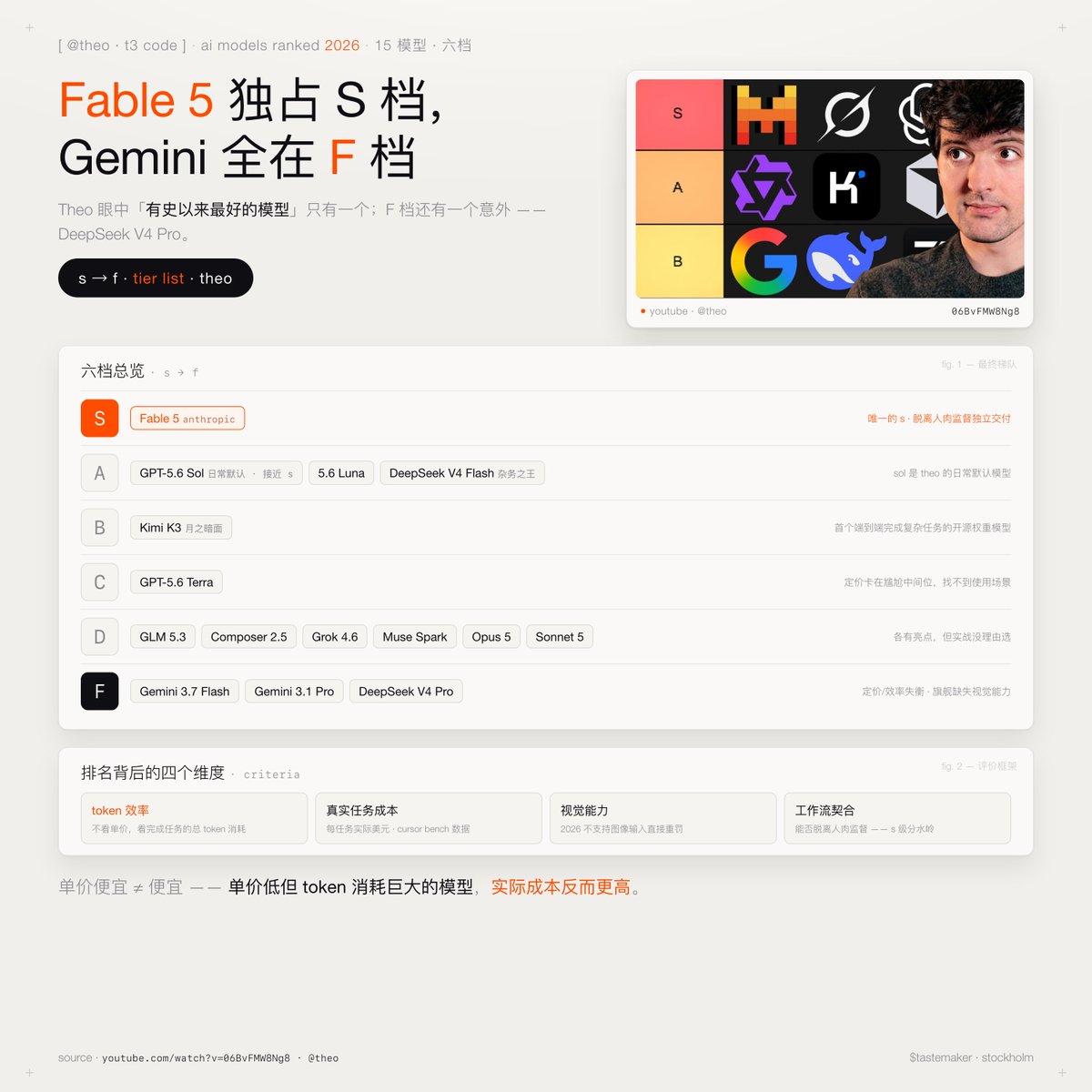 Theo 发布主流 15 个人工智能模型六档排名：Claude Fable 5 独占 S 档 配图