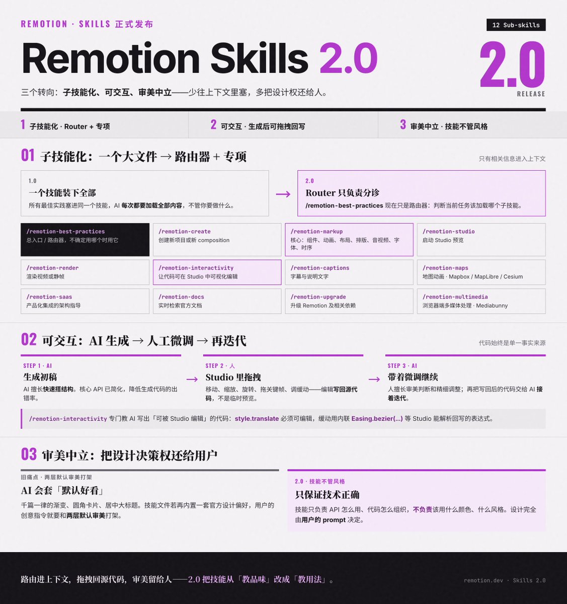Remotion 发布 Skills 2.0：拆分子技能并支持 Studio 交互回写 配图