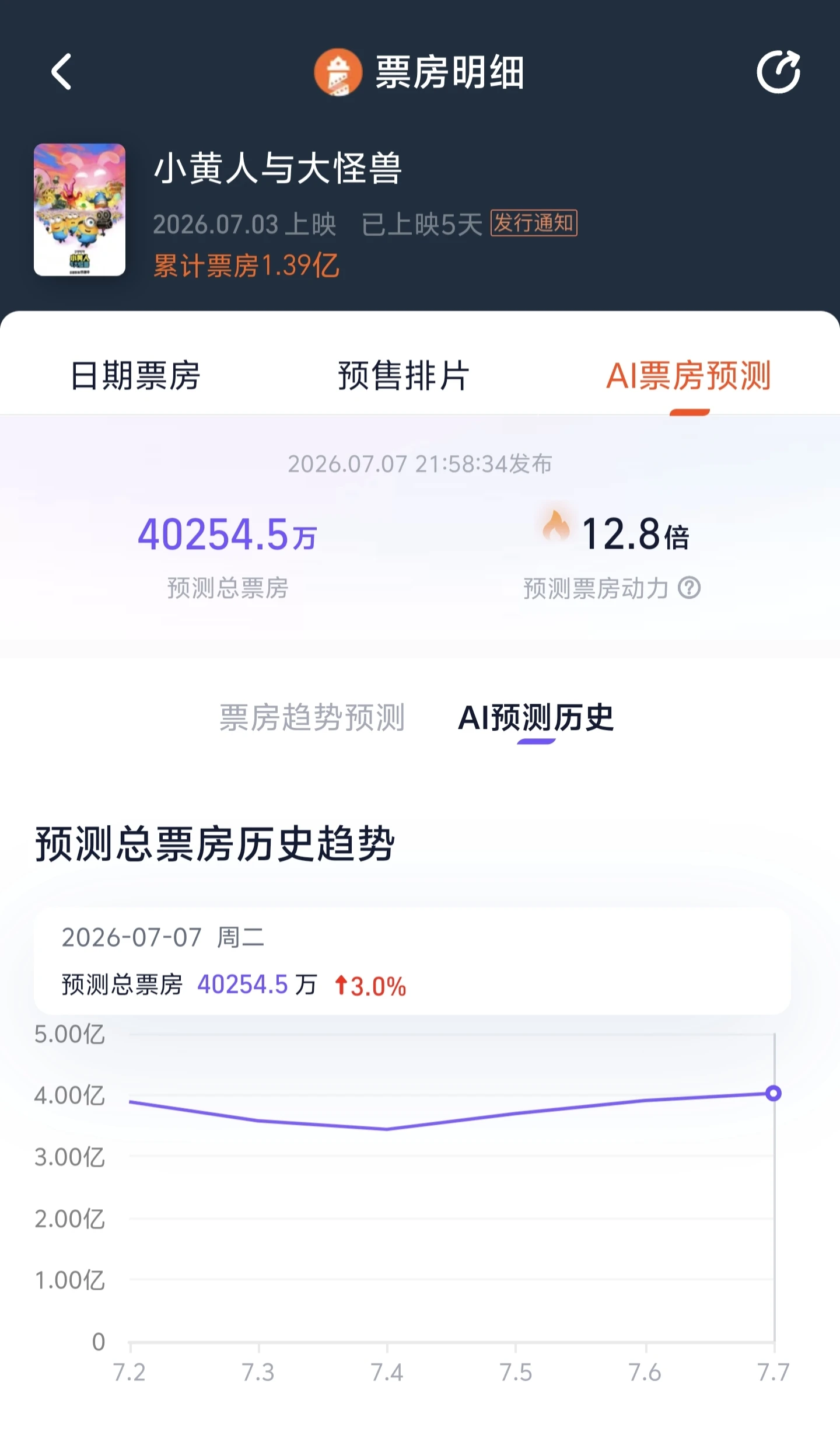 灯塔专业版上调《小黄人与大怪兽》预测票房至超4亿 配图