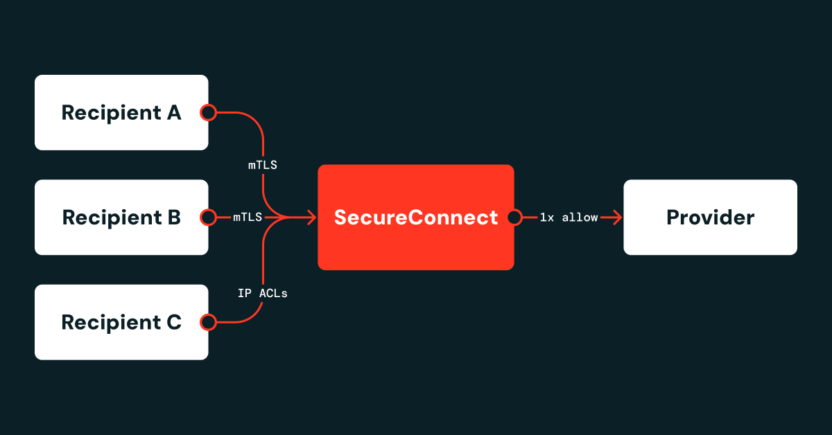 Databricks 推出 OpenSharing SecureConnect 公测版,简化数据共享网络配置 配图