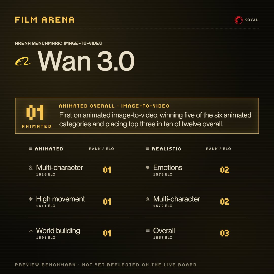 Wan 3.0在Film Arena四类动画视频评测中排名第一 配图