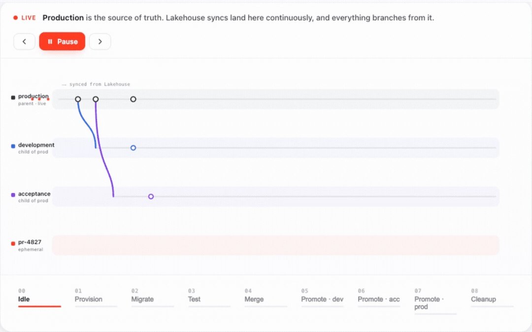 Glaspoort 为 Lakebase 数据库设计全新 CI/CD 模式，迭代速度提升十倍 配图