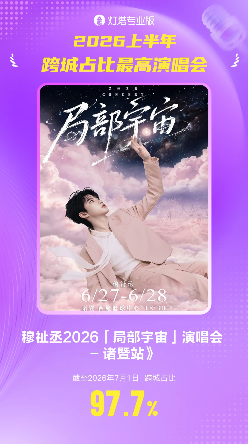 穆祉丞诸暨演唱会跨城观演占比达97.7%,创上半年灯塔演出纪录 配图