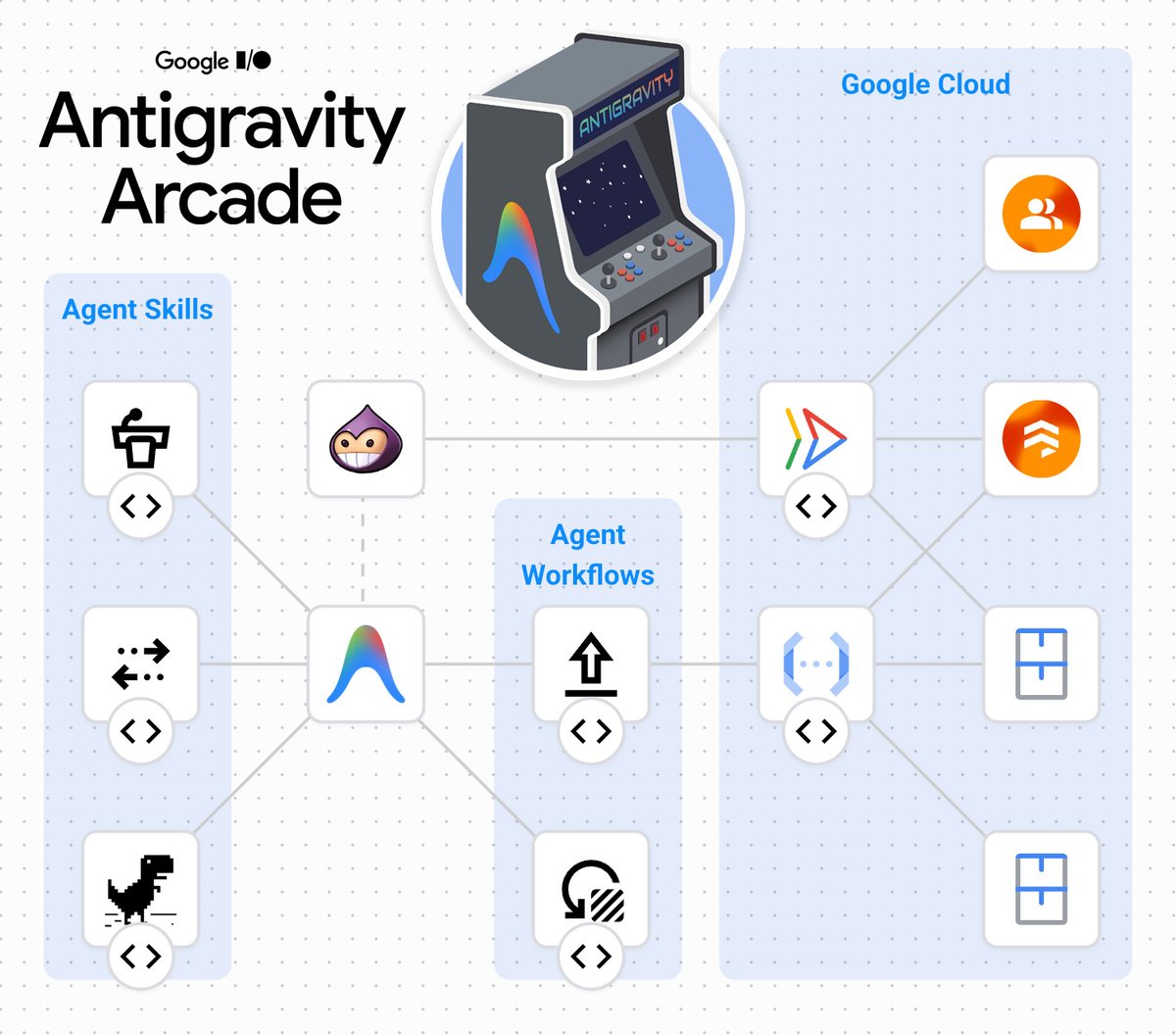 Antigravity Arcade 项目展示 AI 生成游戏并部署至实体街机 配图