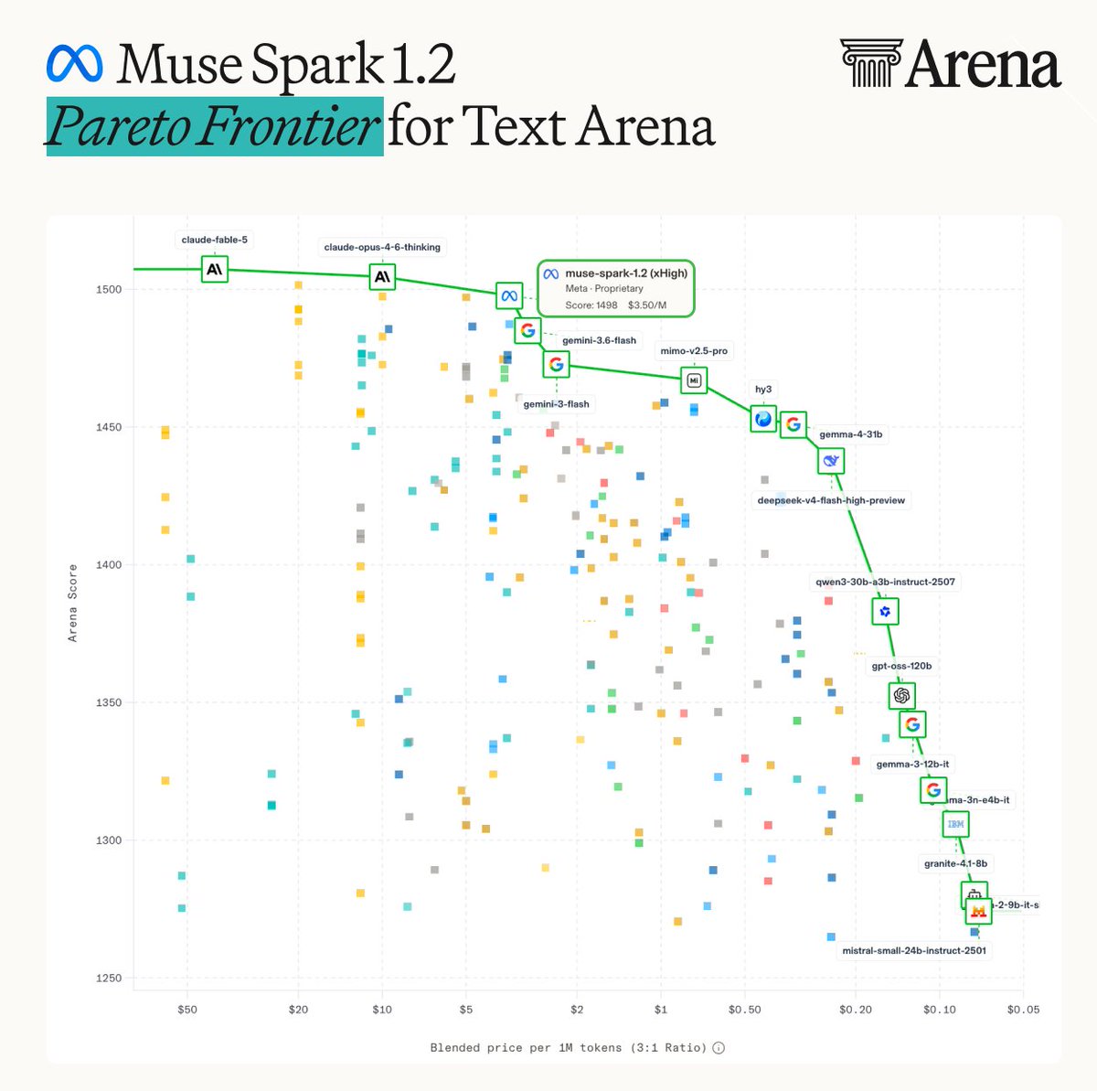 Meta Muse Spark 1.2 登顶 Text Arena 第四，重塑性价比帕累托前沿 配图