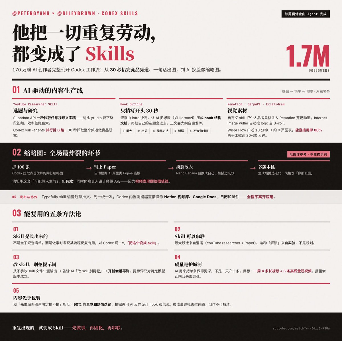 170万粉AI创作者公开Codex技能内容生产工作流 配图