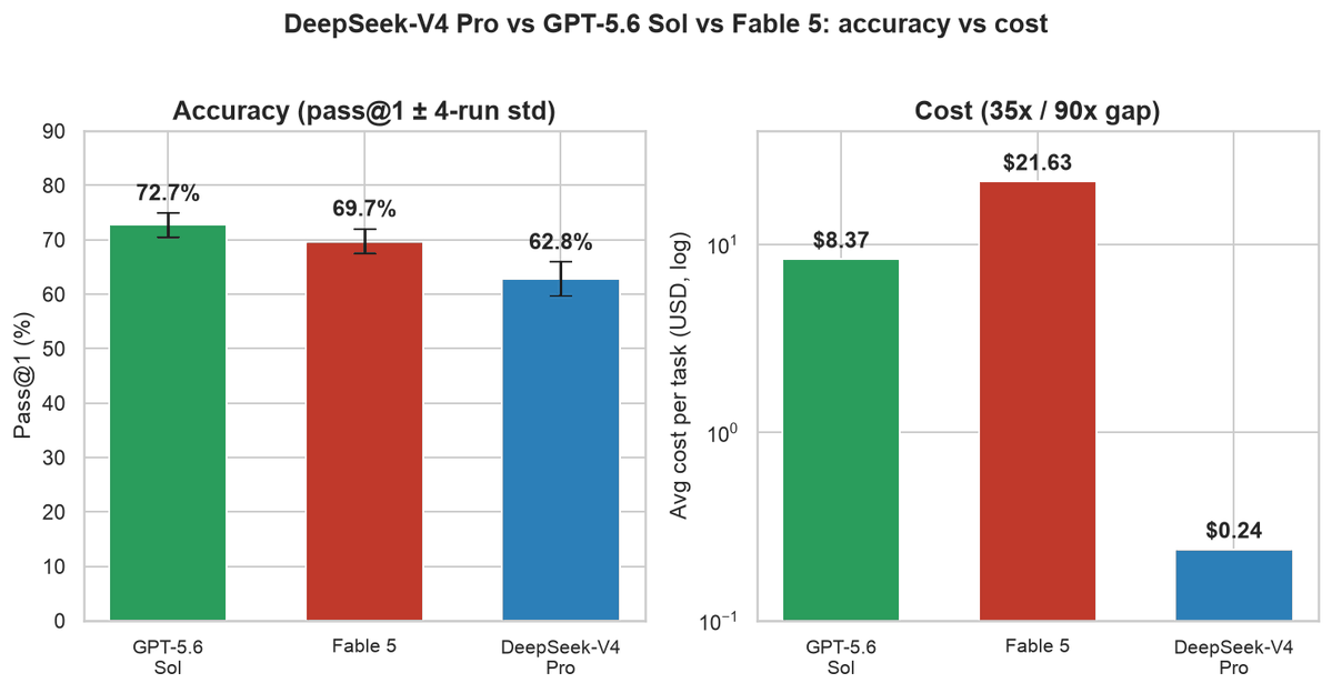 DeepSeek-V4 Pro在DeepSWE评测中准确率达88.5%且成本极低 配图