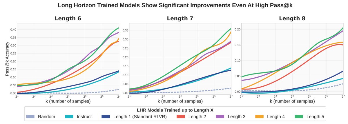 ICML 2026 接收三篇长视野推理与强化学习新论文 配图