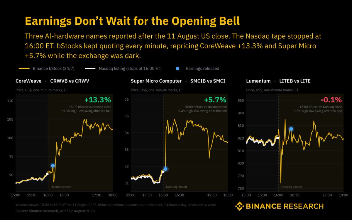 Binance 展示 bStocks 盘后交易优势，打破传统美股交易时段限制 配图