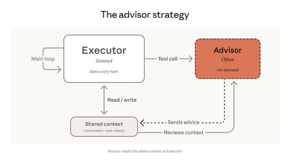 Claude 原生 Advisor 机制的内部执行流程被进一步说明 配图