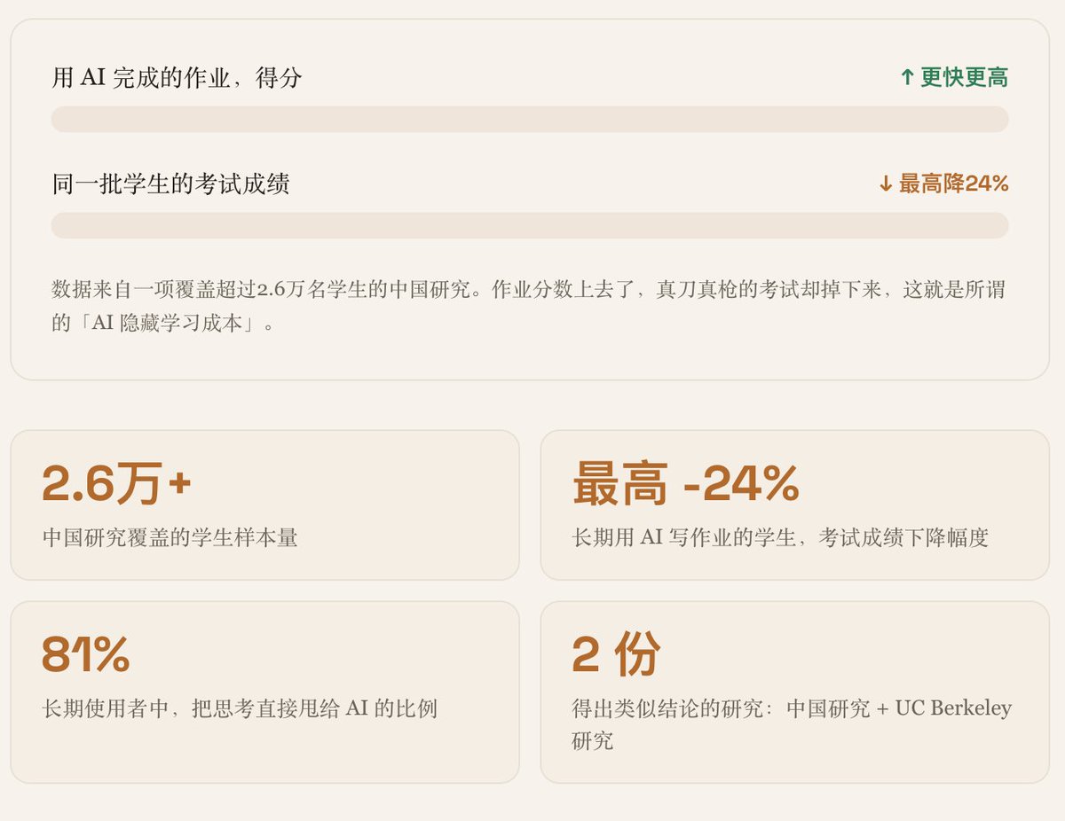 研究显示AI代写作业致学生高分低能，传统教育评估体系面临挑战 配图