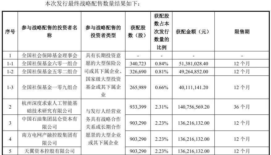 DeepSeek被曝持有宇树科技IPO发行股份2.31% 配图