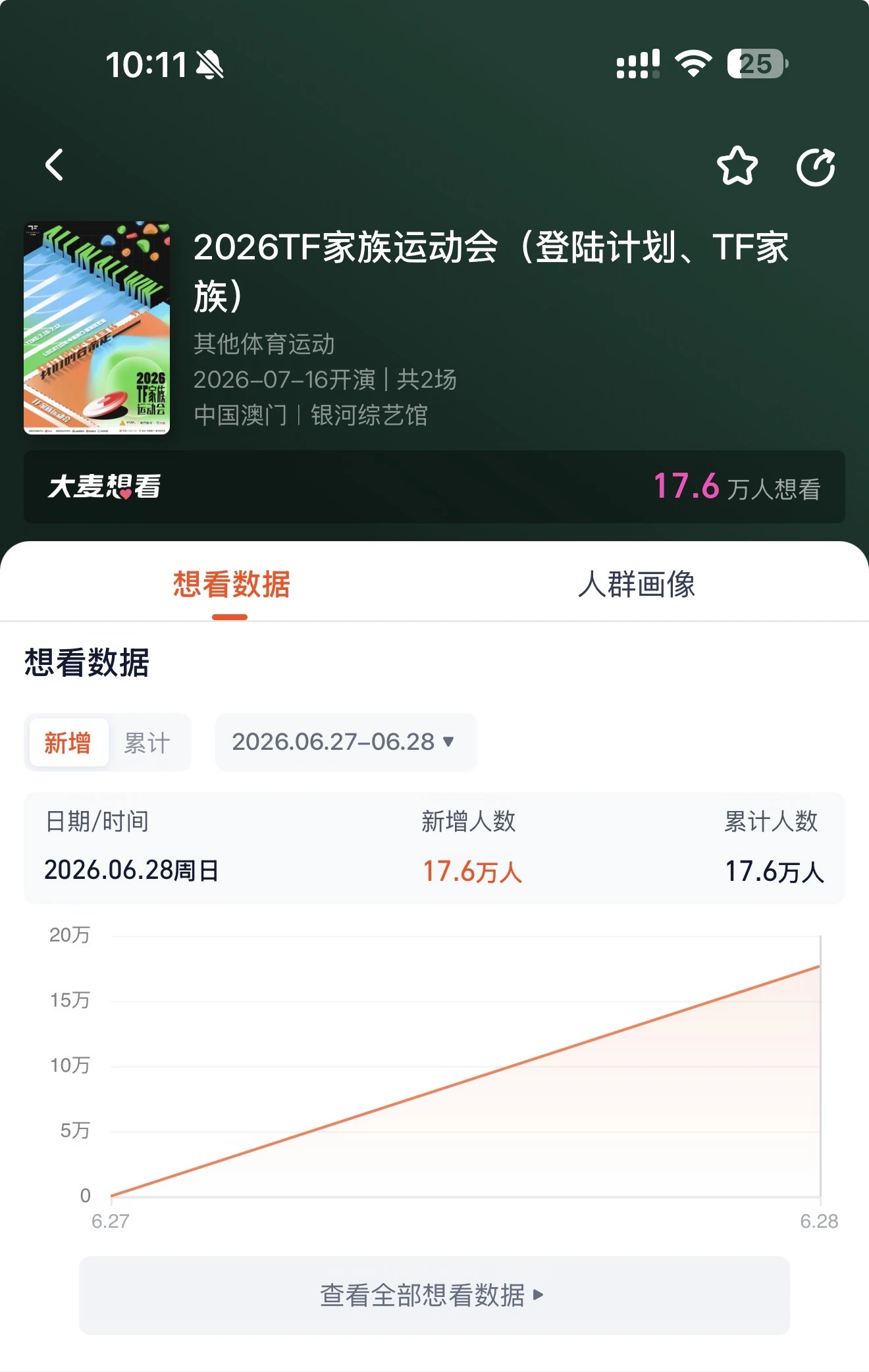 2026TF家族运动会单日新增想看数登顶 配图