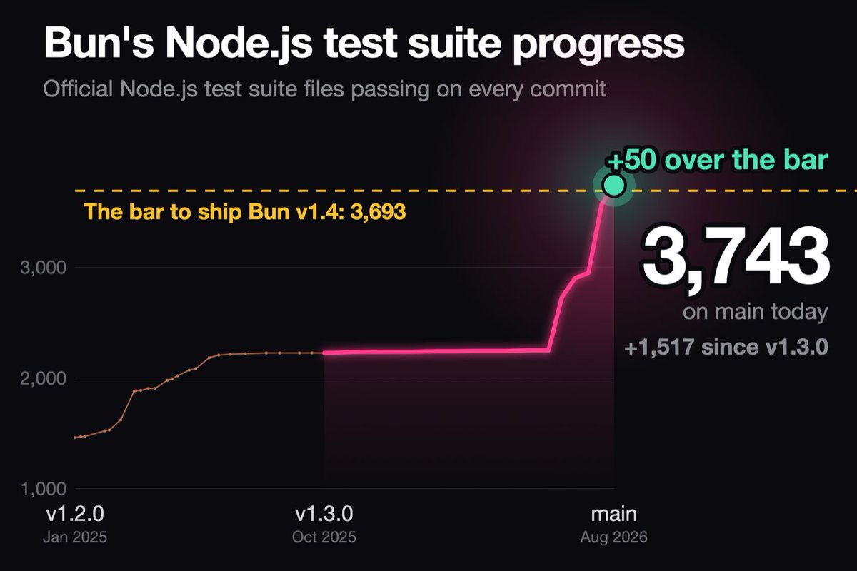 Bun v1.4 主要阻塞因素已解决，Node.js 兼容性大幅提升 配图