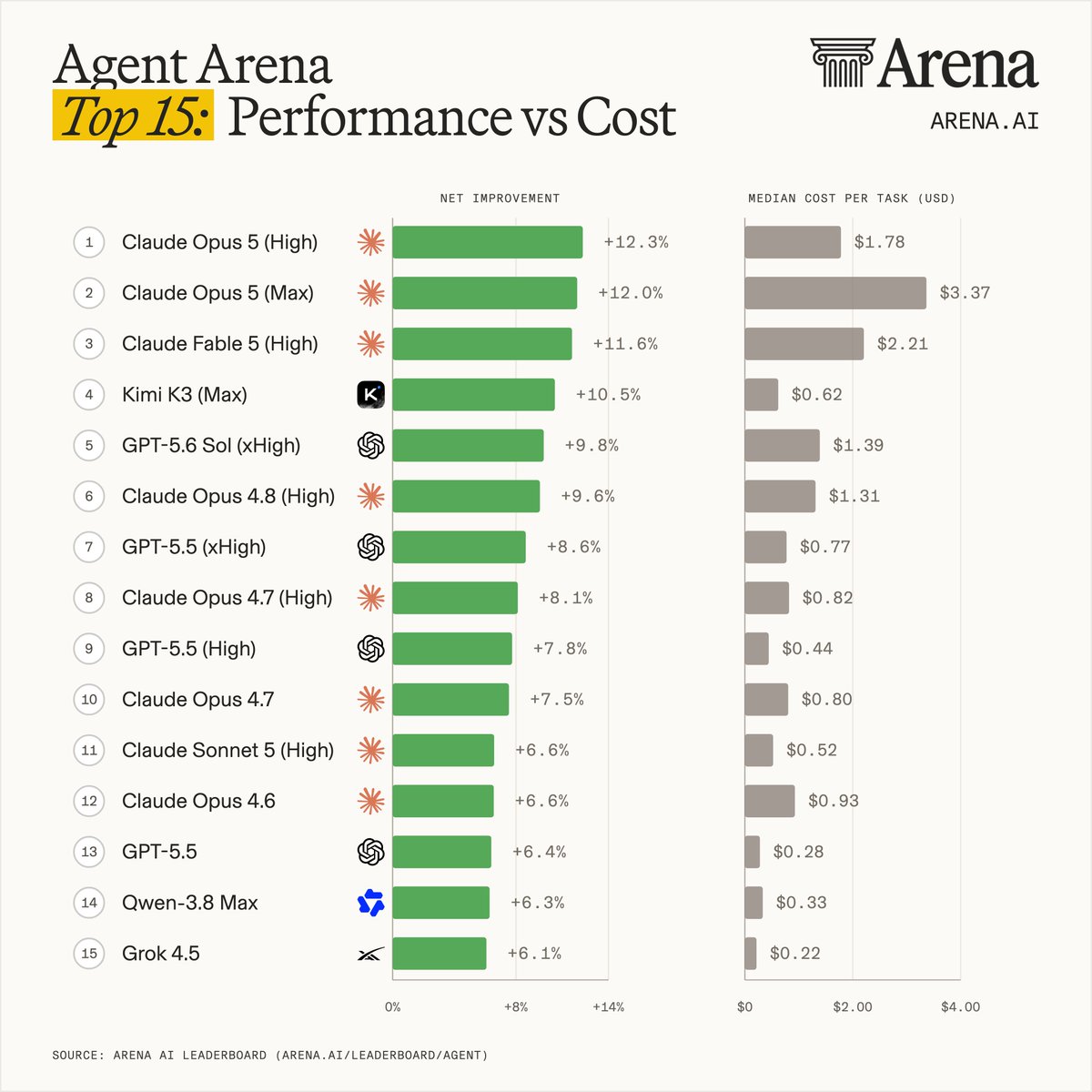 Agent Arena比较模型性能与成本:Kimi K3以低价进入前四 配图