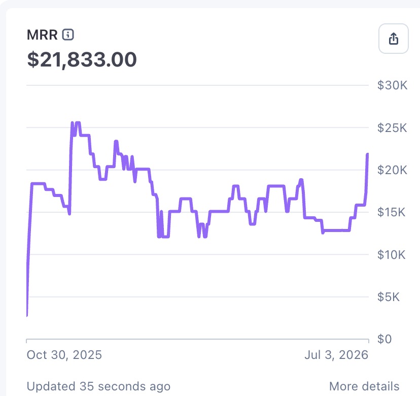 独立开发项目 TrustMRR 赞助位售罄，流量创历史新高 配图