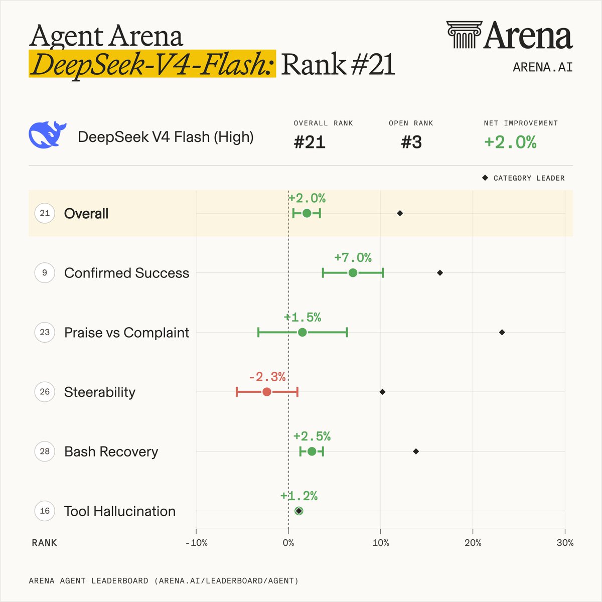 Arena.ai发布DeepSeek-V4-Flash最新评测数据，整体提升1.98% 配图