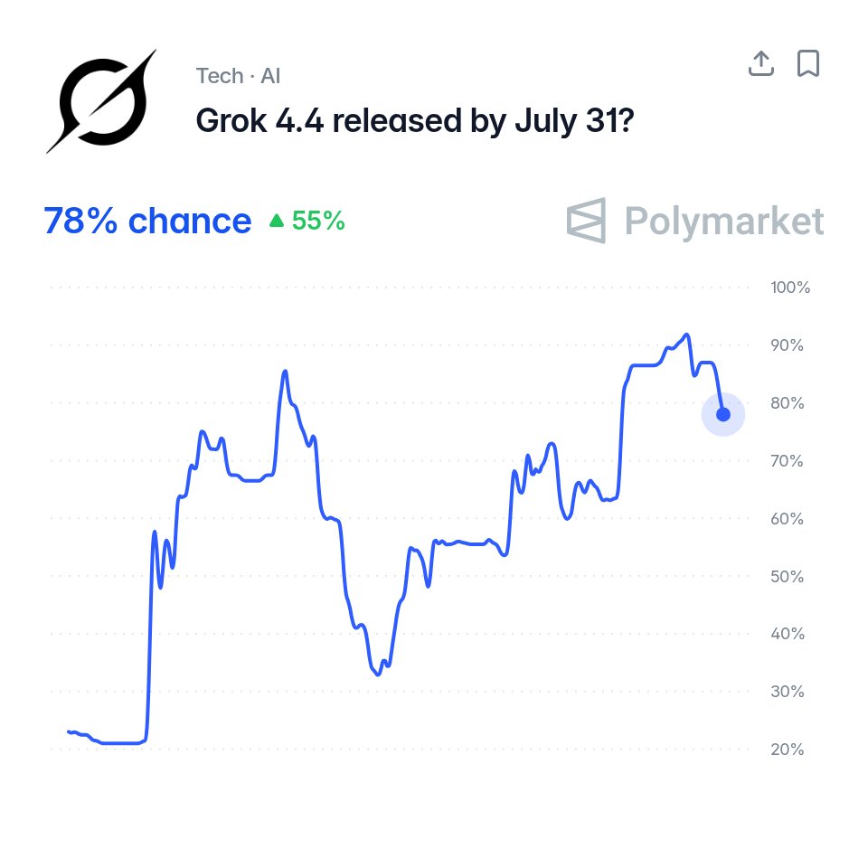 Polymarket 预测 Grok 4.4 本月底前发布概率达 78% 配图