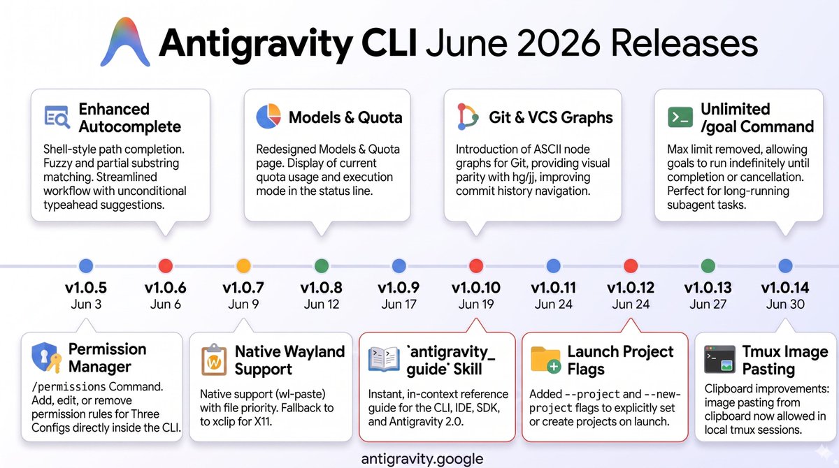 Antigravity CLI 6月完成10次版本迭代 配图