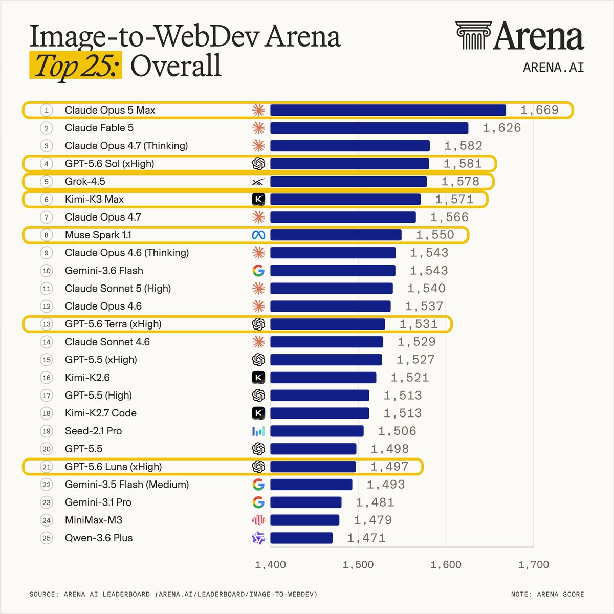 Arena.ai 公布最新图像转前端代码模型排名，Opus 5 登顶 配图