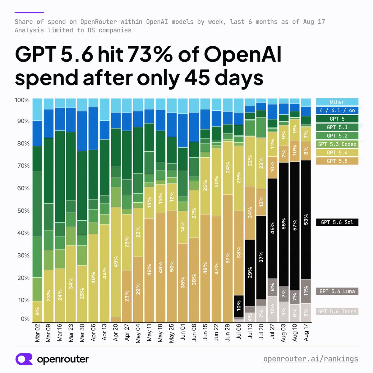GPT 5.6 Sol在OpenRouter美国企业支出中占比超半 配图