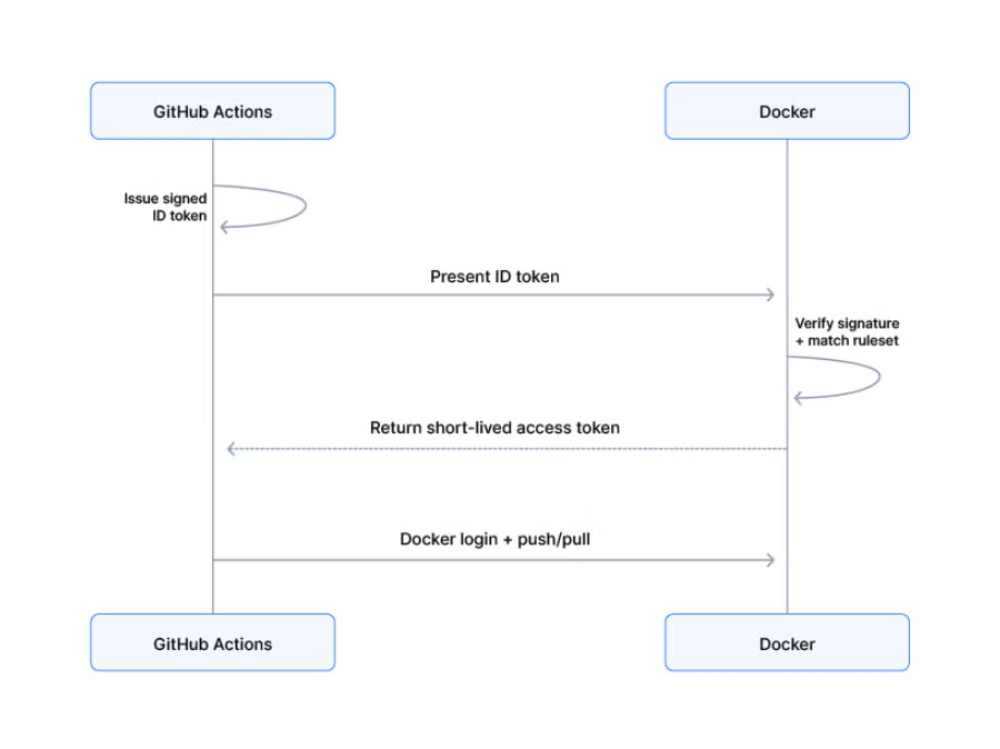 Docker 支持 GitHub Actions 使用 OIDC 认证 配图