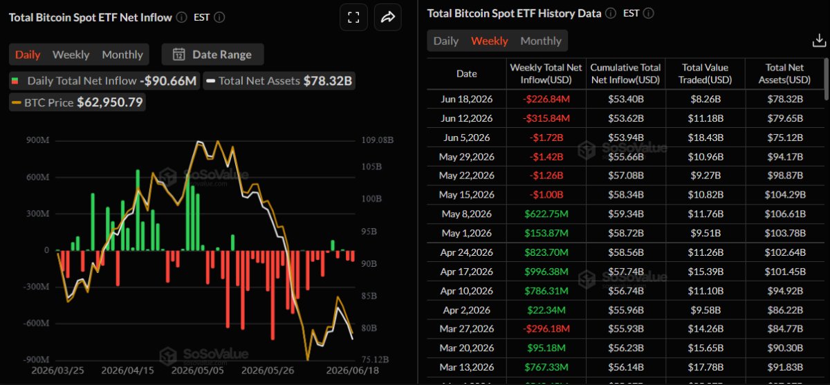比特币ETF周度净流出降至2.26亿美元，较6月初峰值收缩87% 配图