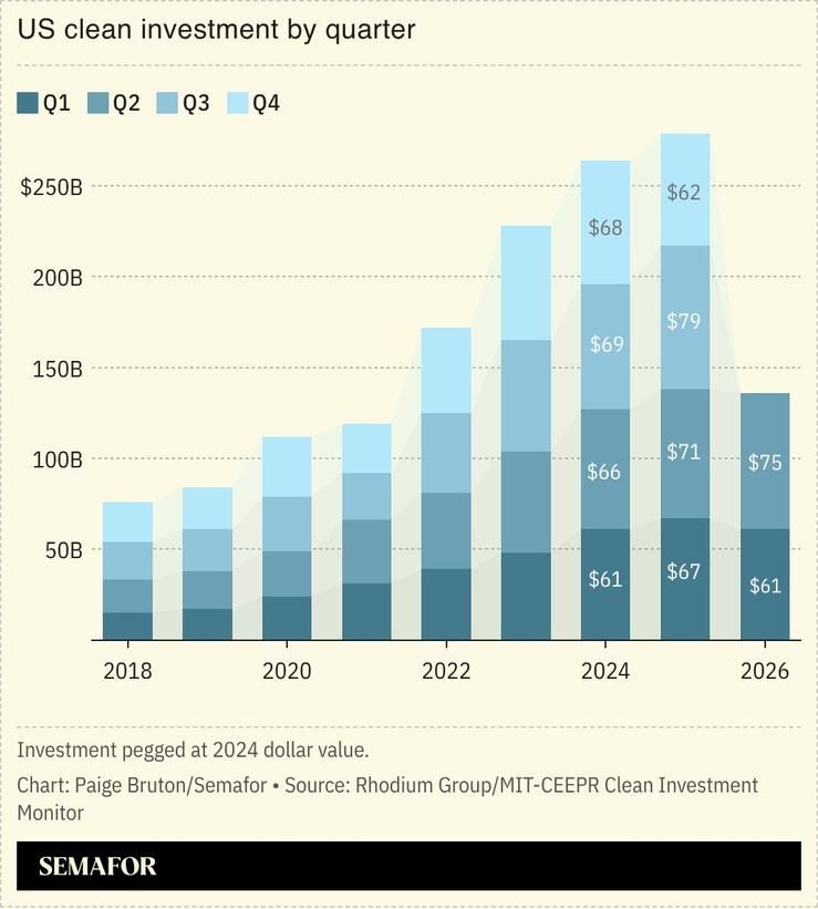 美国2026年Q2清洁能源与交通投资达750亿美元 配图