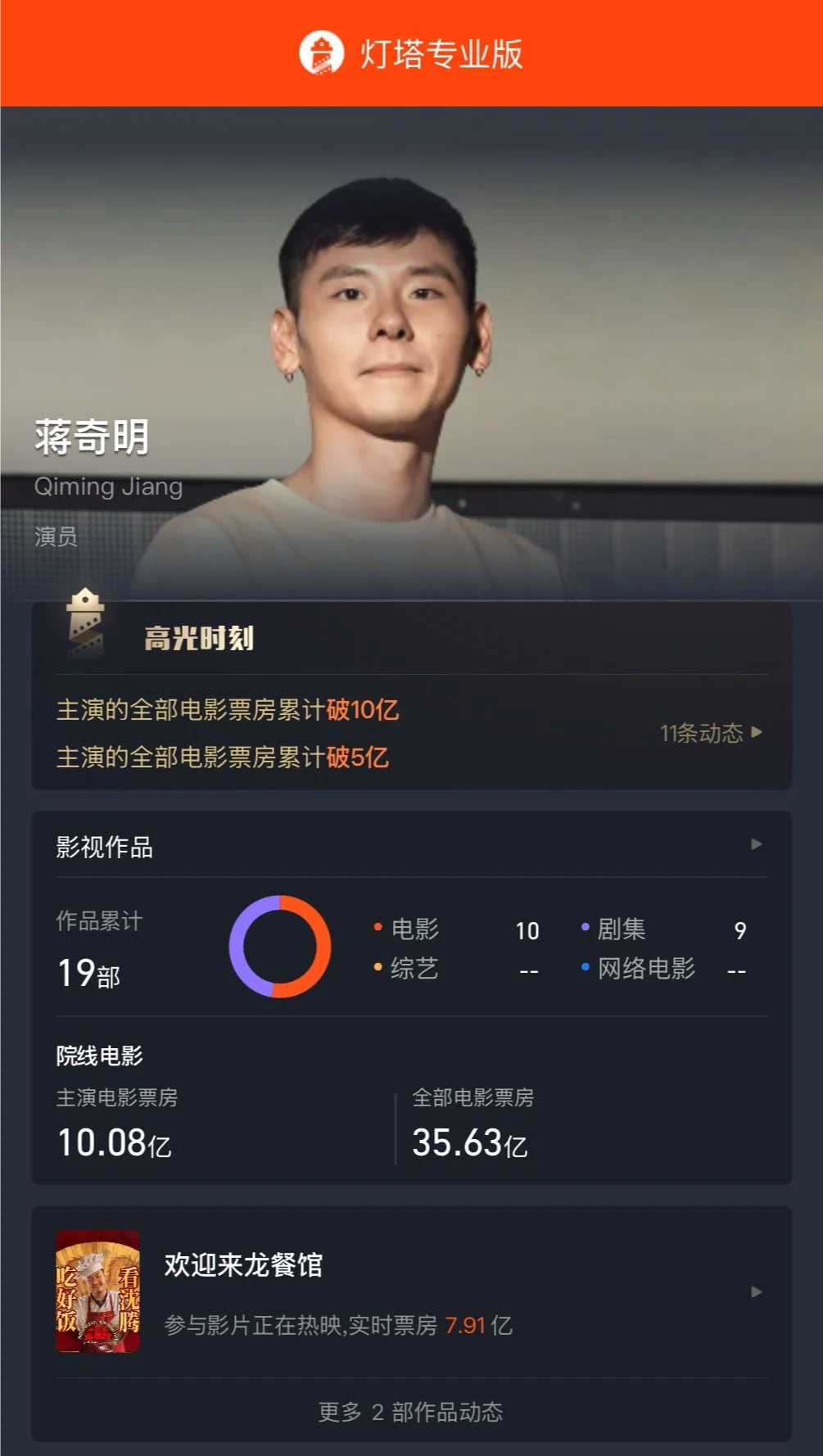 蒋奇明主演电影累计票房突破10亿元 配图