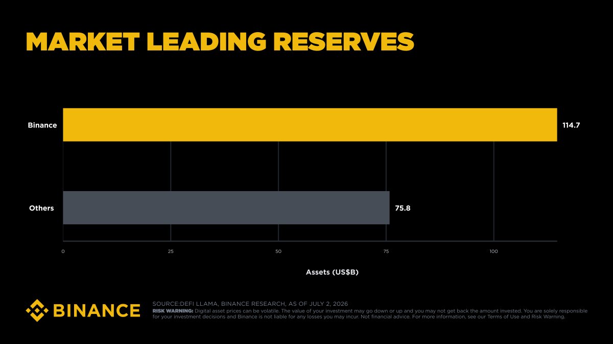 Binance 宣称持有前十大交易所中超 60% 的干净储备 配图