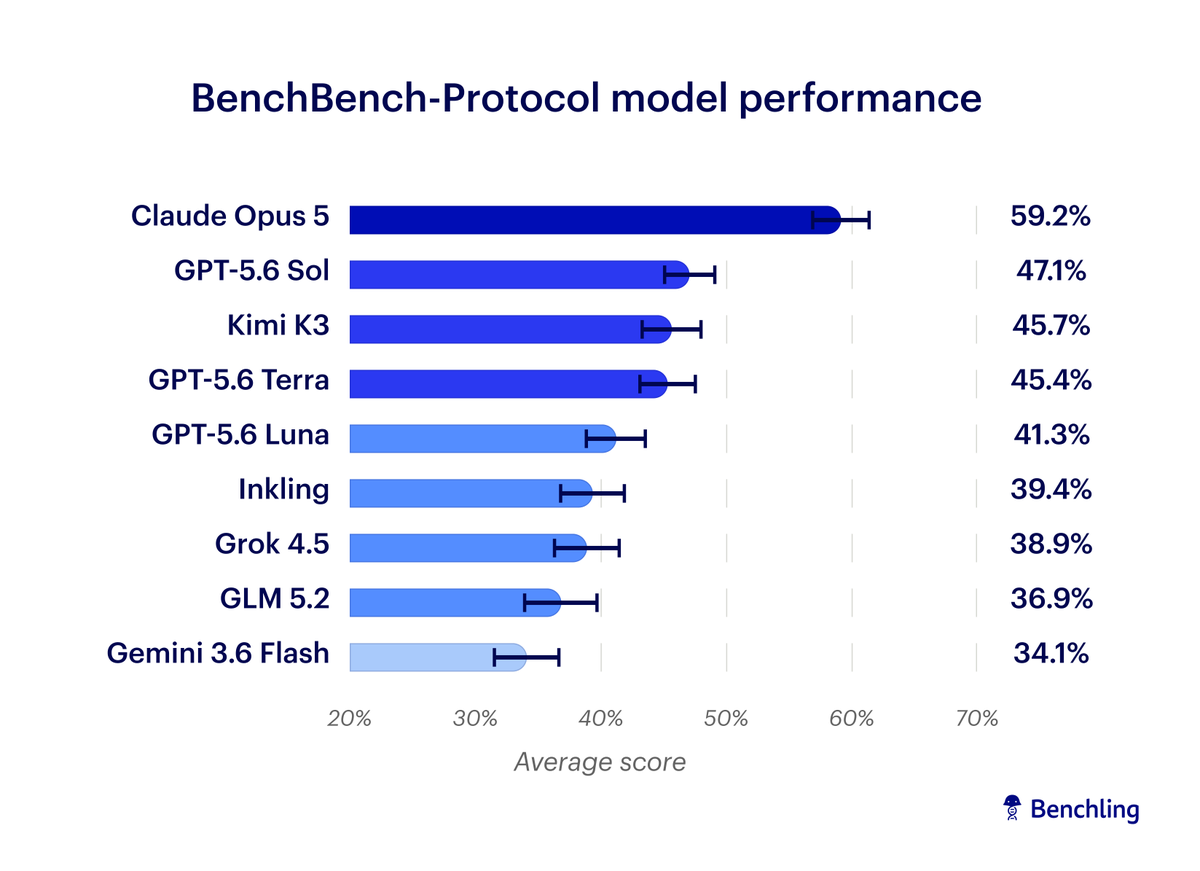 研究人员发布 BenchBench-Protocol 基准，测试 LLM 湿实验室能力 配图